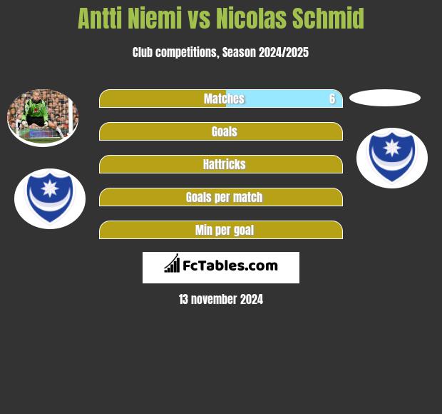 Antti Niemi vs Nicolas Schmid h2h player stats