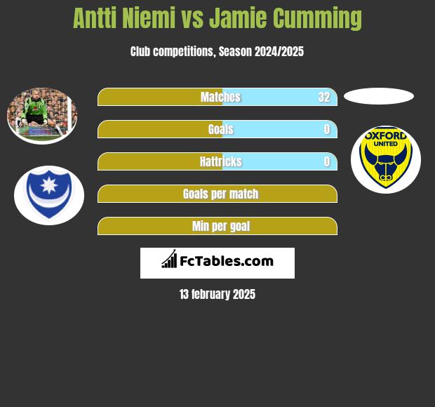 Antti Niemi vs Jamie Cumming h2h player stats