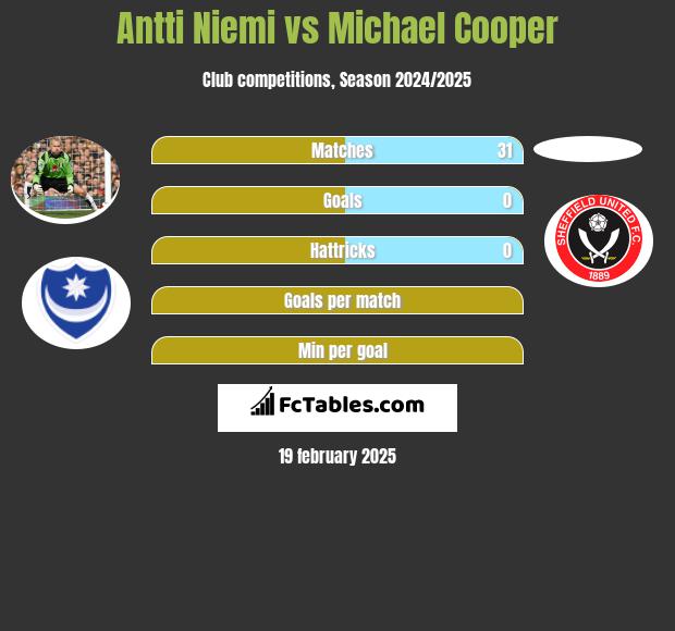 Antti Niemi vs Michael Cooper h2h player stats