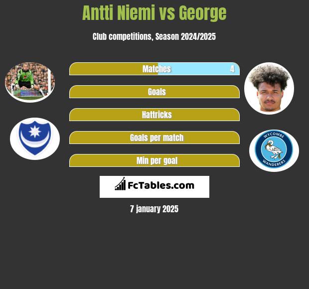 Antti Niemi vs George h2h player stats