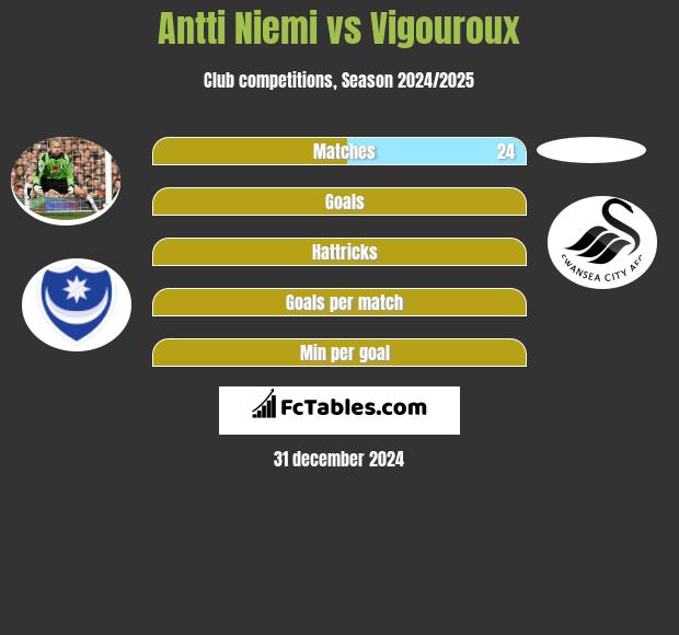 Antti Niemi vs Vigouroux h2h player stats