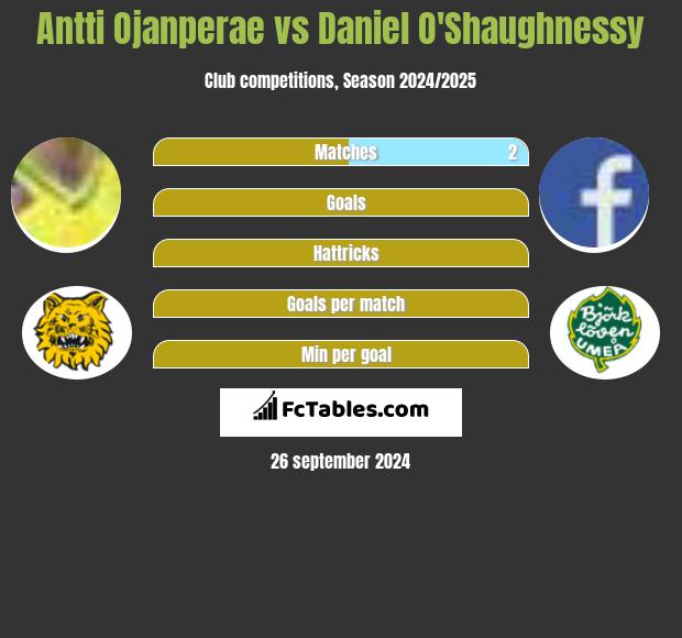 Antti Ojanperae vs Daniel O'Shaughnessy h2h player stats