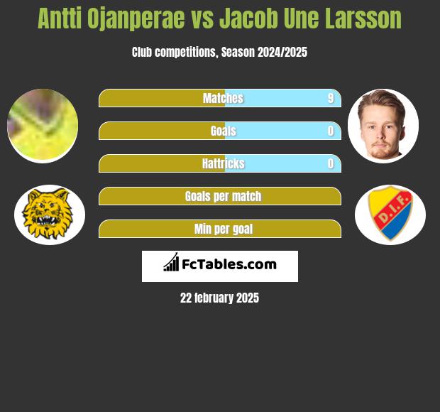 Antti Ojanperae vs Jacob Une Larsson h2h player stats