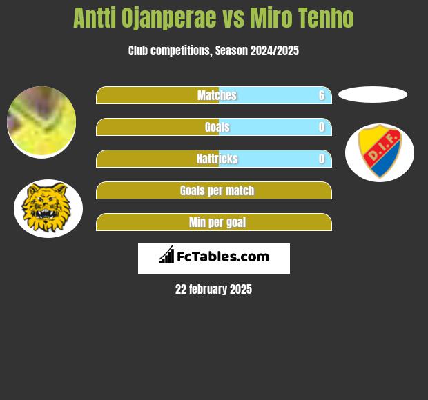 Antti Ojanperae vs Miro Tenho h2h player stats