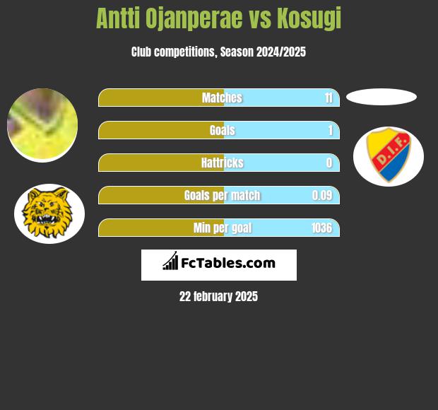 Antti Ojanperae vs Kosugi h2h player stats