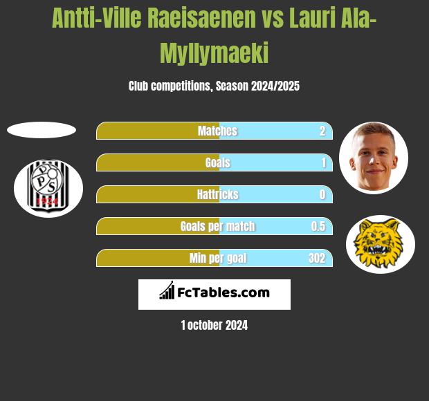 Antti-Ville Raeisaenen vs Lauri Ala-Myllymaeki h2h player stats