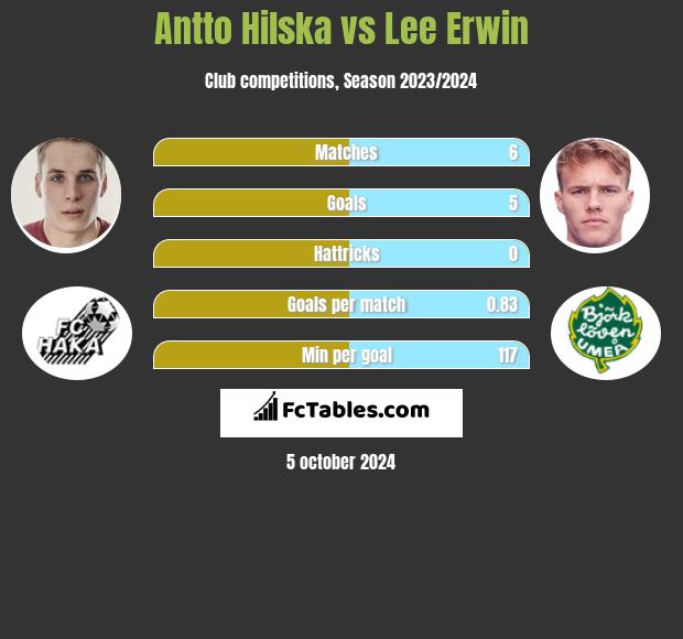 Antto Hilska vs Lee Erwin h2h player stats