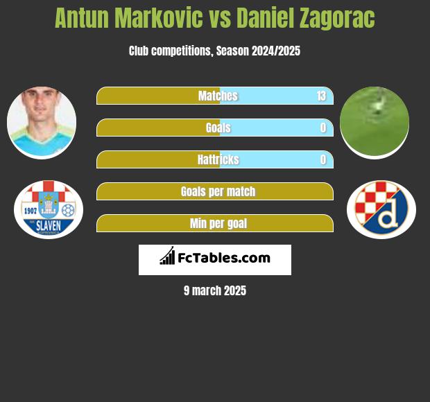 Antun Markovic vs Daniel Zagorac h2h player stats