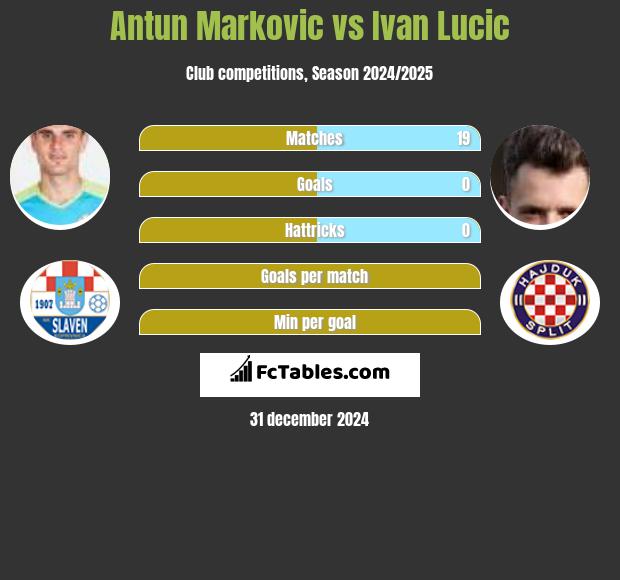 Antun Markovic vs Ivan Lucic h2h player stats