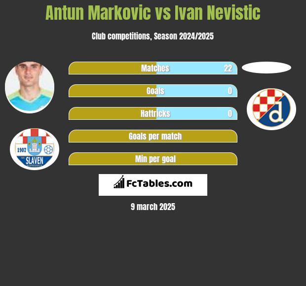 Antun Markovic vs Ivan Nevistic h2h player stats