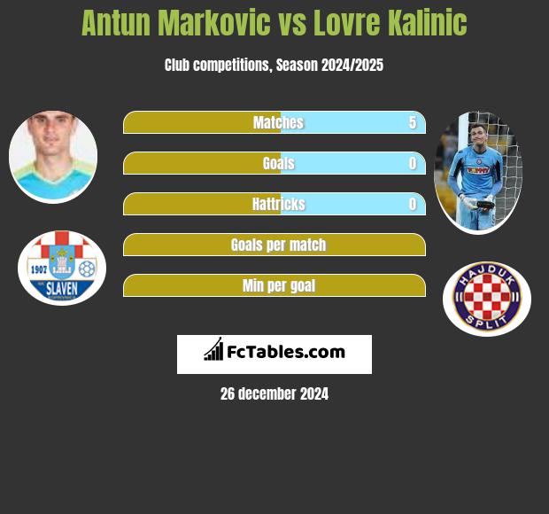 Antun Markovic vs Lovre Kalinic h2h player stats