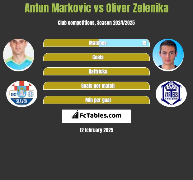 Antun Markovic vs Oliver Zelenika h2h player stats