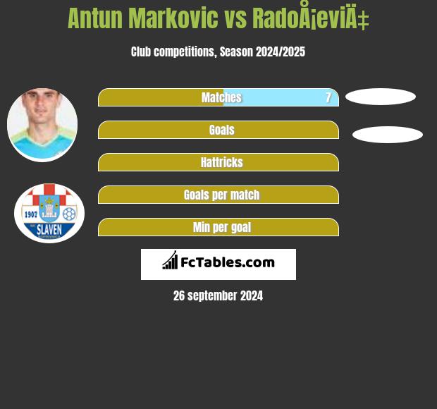 Antun Markovic vs RadoÅ¡eviÄ‡ h2h player stats