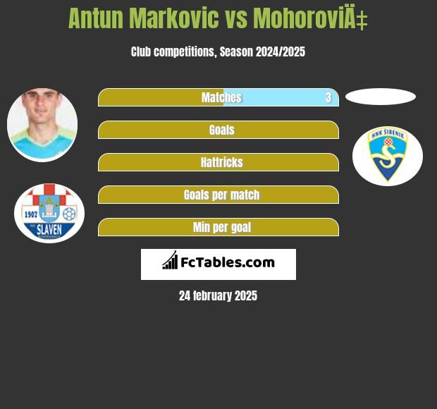 Antun Markovic vs MohoroviÄ‡ h2h player stats