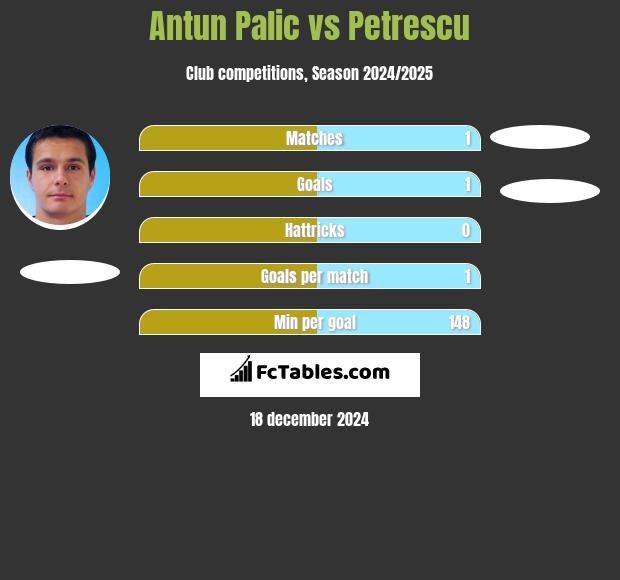 Antun Palic vs Petrescu h2h player stats