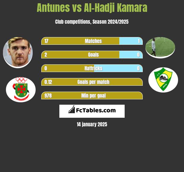 Antunes vs Al-Hadji Kamara h2h player stats