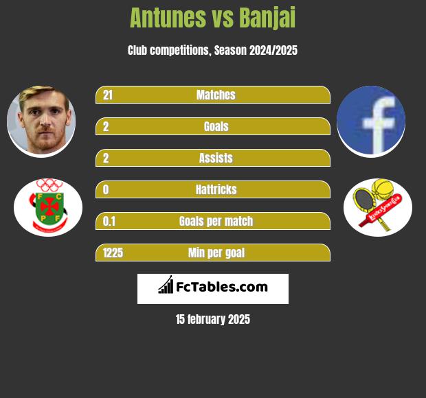 Antunes vs Banjai h2h player stats