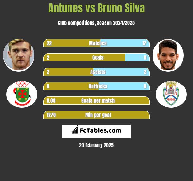 Antunes vs Bruno Silva h2h player stats