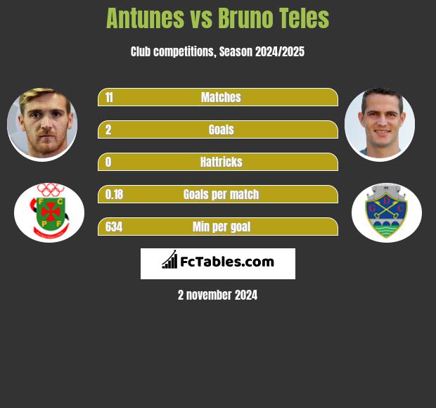 Antunes vs Bruno Teles h2h player stats