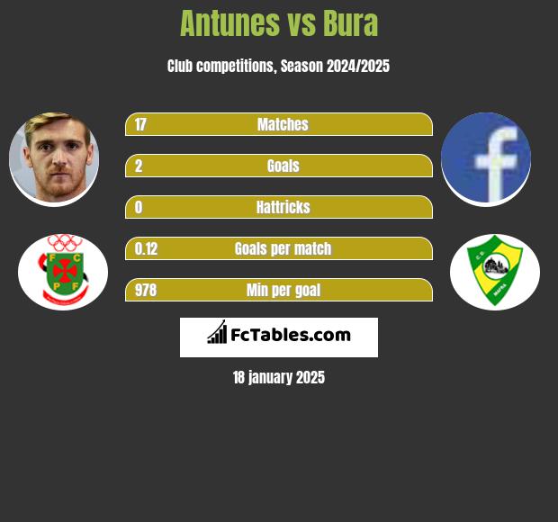 Antunes vs Bura h2h player stats