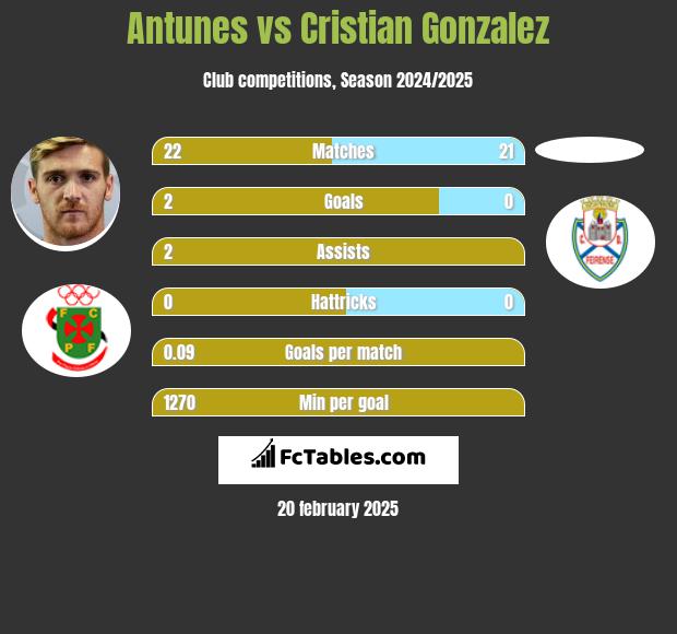 Antunes vs Cristian Gonzalez h2h player stats