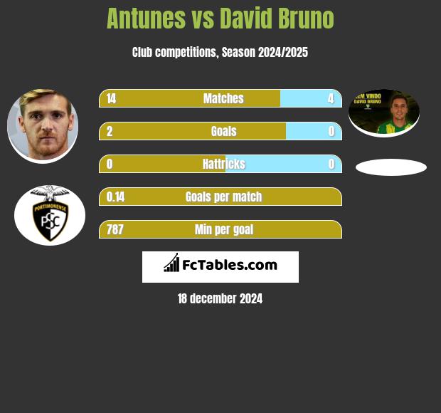 Antunes vs David Bruno h2h player stats