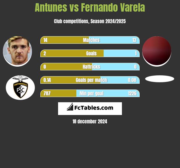 Antunes vs Fernando Varela h2h player stats