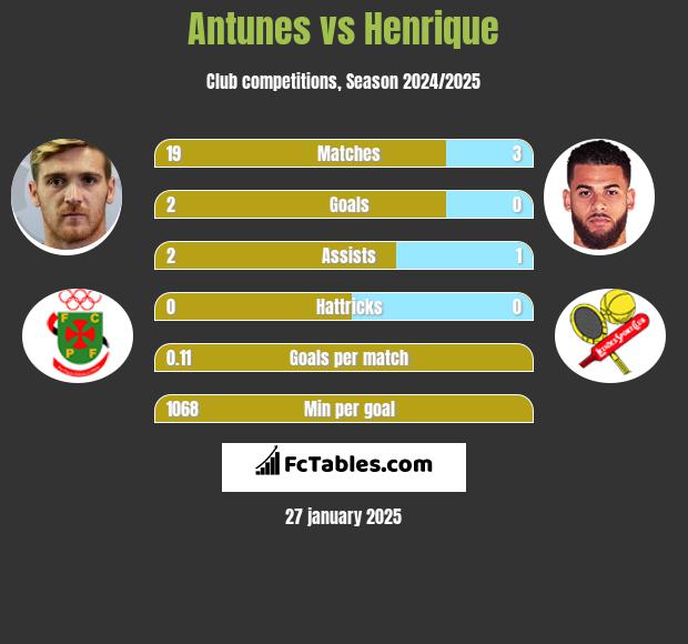 Antunes vs Henrique h2h player stats