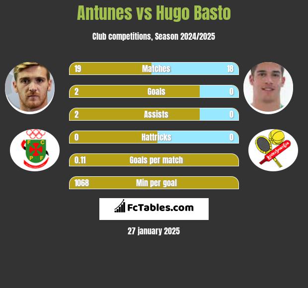 Antunes vs Hugo Basto h2h player stats