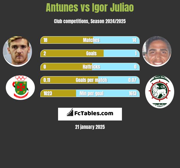 Antunes vs Igor Juliao h2h player stats