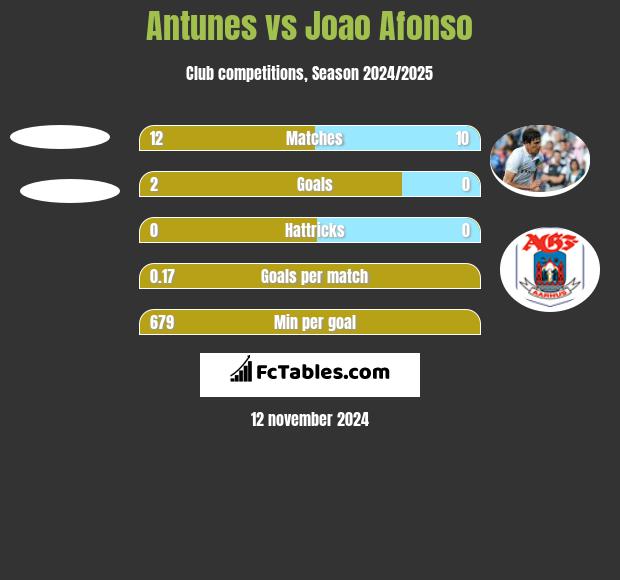 Antunes vs Joao Afonso h2h player stats