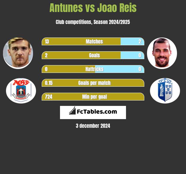 Antunes vs Joao Reis h2h player stats