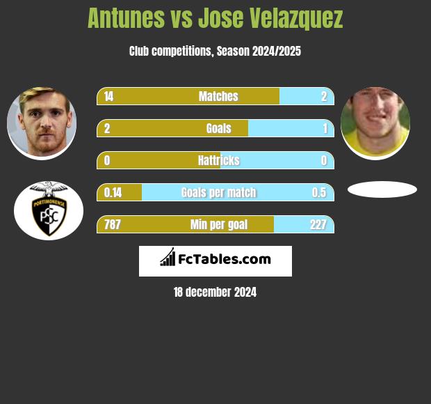 Antunes vs Jose Velazquez h2h player stats