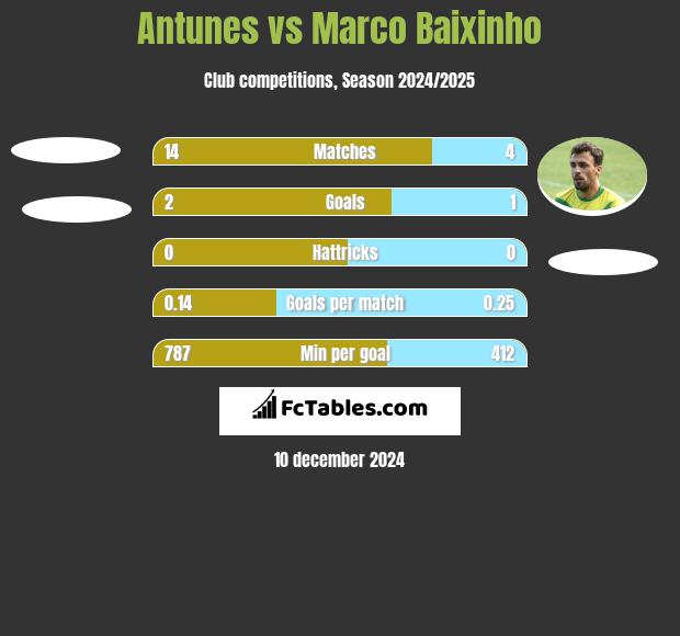 Antunes vs Marco Baixinho h2h player stats