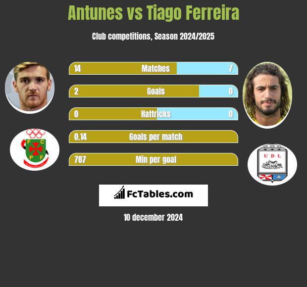 Antunes vs Tiago Ferreira h2h player stats