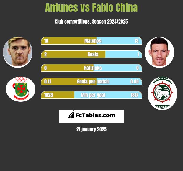 Antunes vs Fabio China h2h player stats