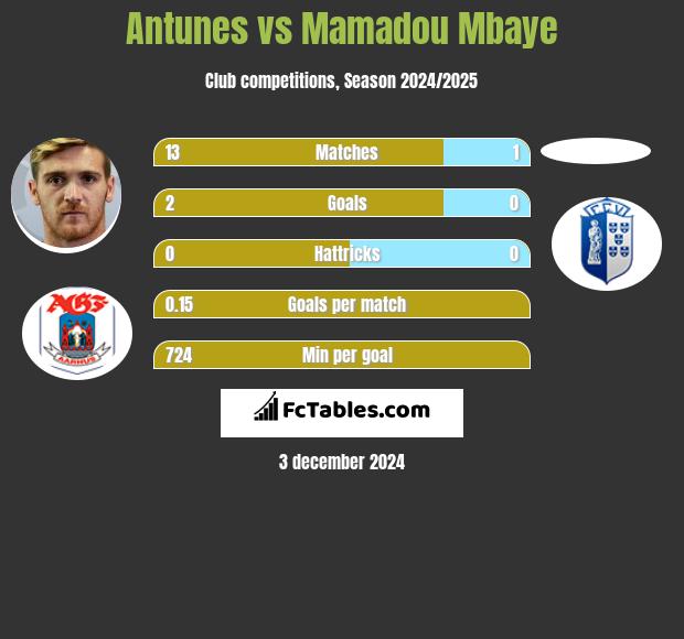 Antunes vs Mamadou Mbaye h2h player stats