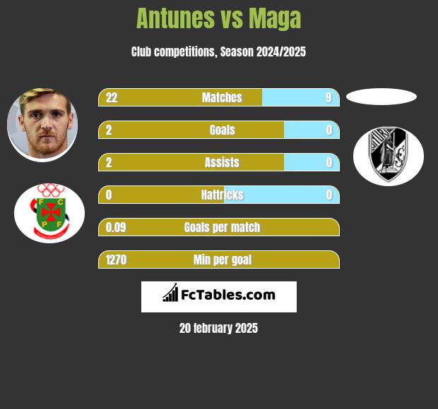 Antunes vs Maga h2h player stats