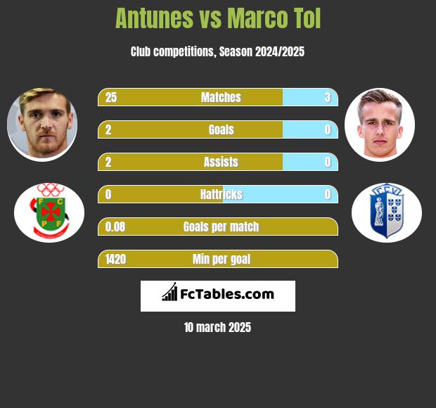 Antunes vs Marco Tol h2h player stats