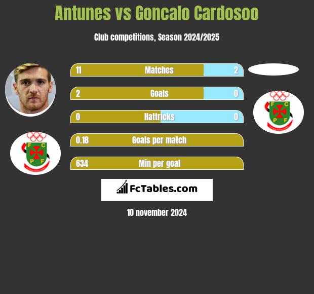 Antunes vs Goncalo Cardosoo h2h player stats