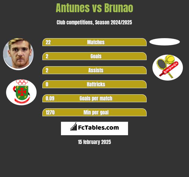 Antunes vs Brunao h2h player stats