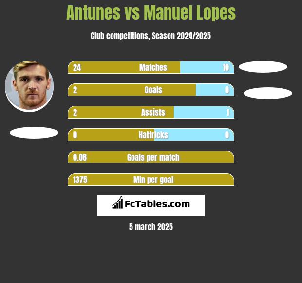 Antunes vs Manuel Lopes h2h player stats