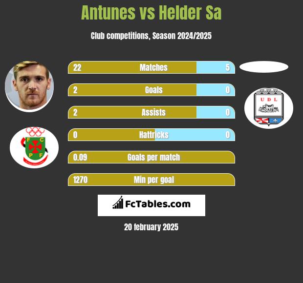 Antunes vs Helder Sa h2h player stats