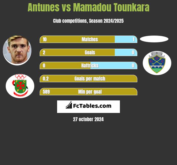 Antunes vs Mamadou Tounkara h2h player stats