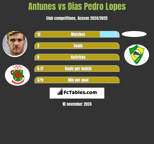 Antunes vs Dias Pedro Lopes h2h player stats