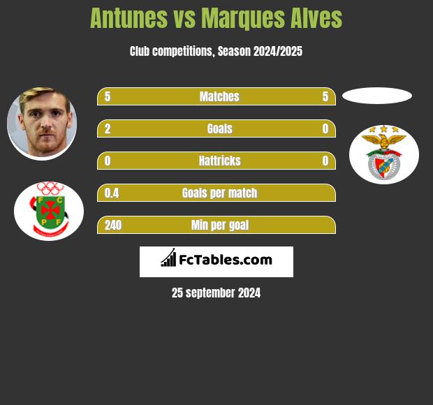 Antunes vs Marques Alves h2h player stats