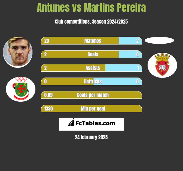 Antunes vs Martins Pereira h2h player stats