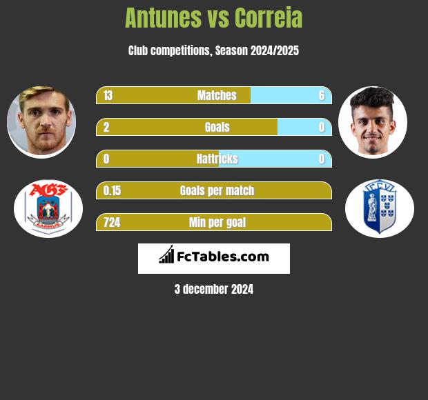 Antunes vs Correia h2h player stats