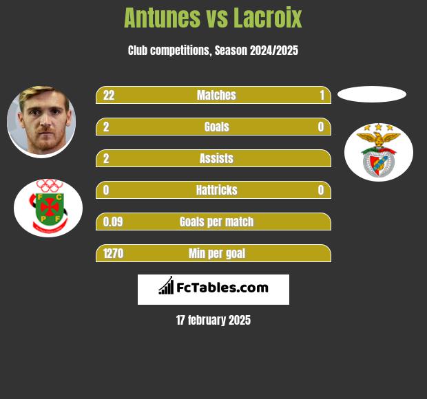 Antunes vs Lacroix h2h player stats