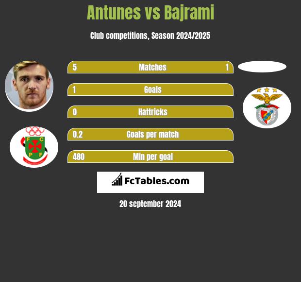 Antunes vs Bajrami h2h player stats